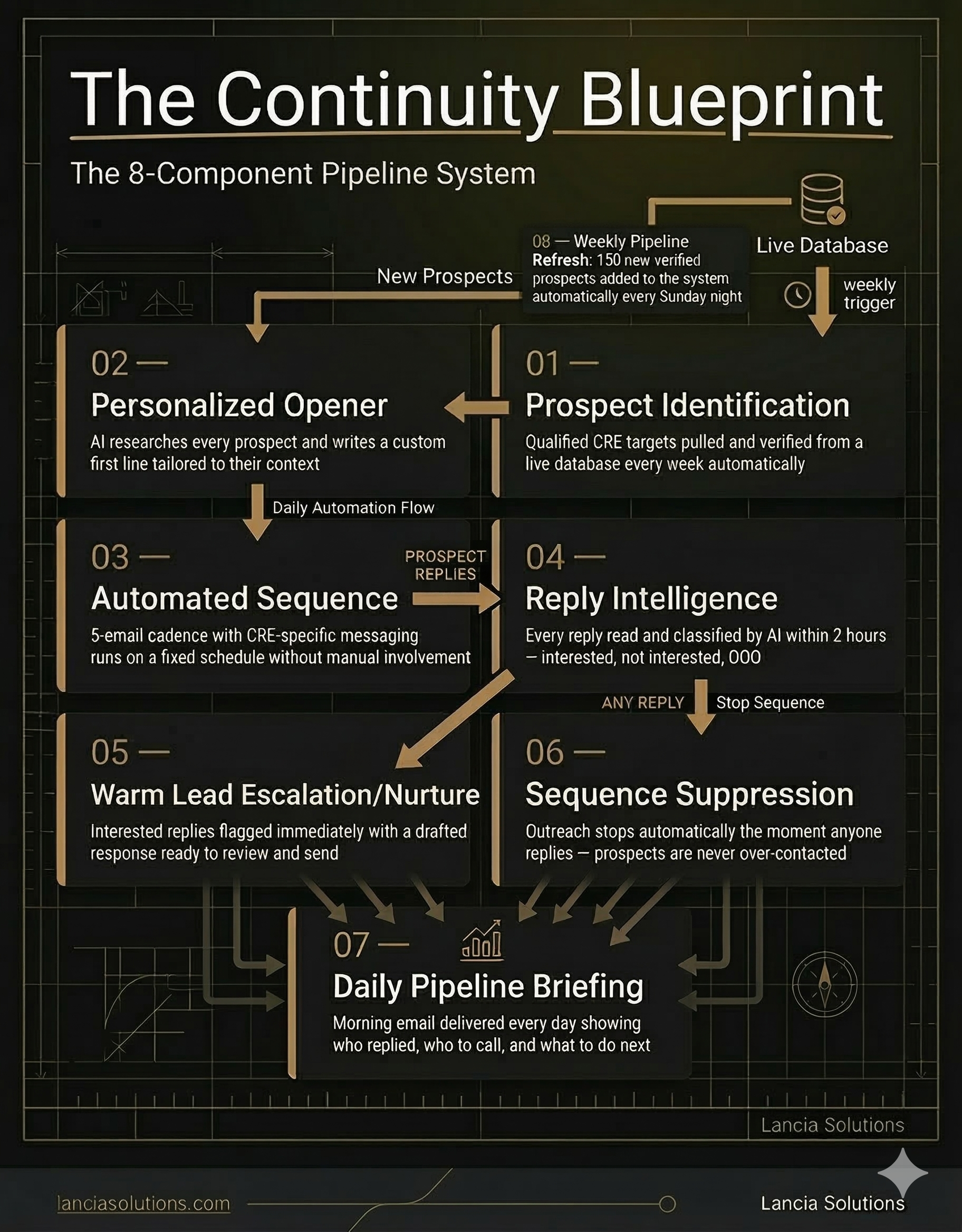 The Continuity Blueprint — 8-Component Pipeline System